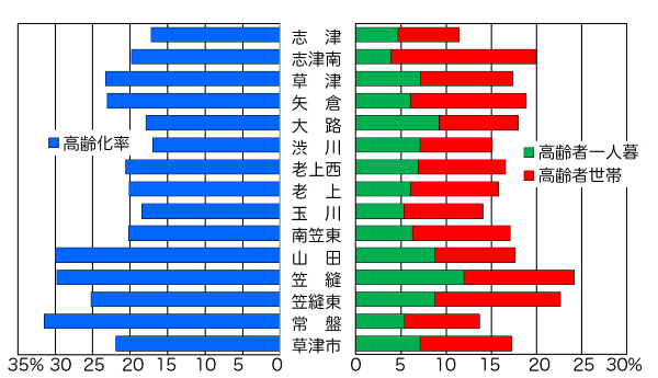 高齢化率と高齢者世帯