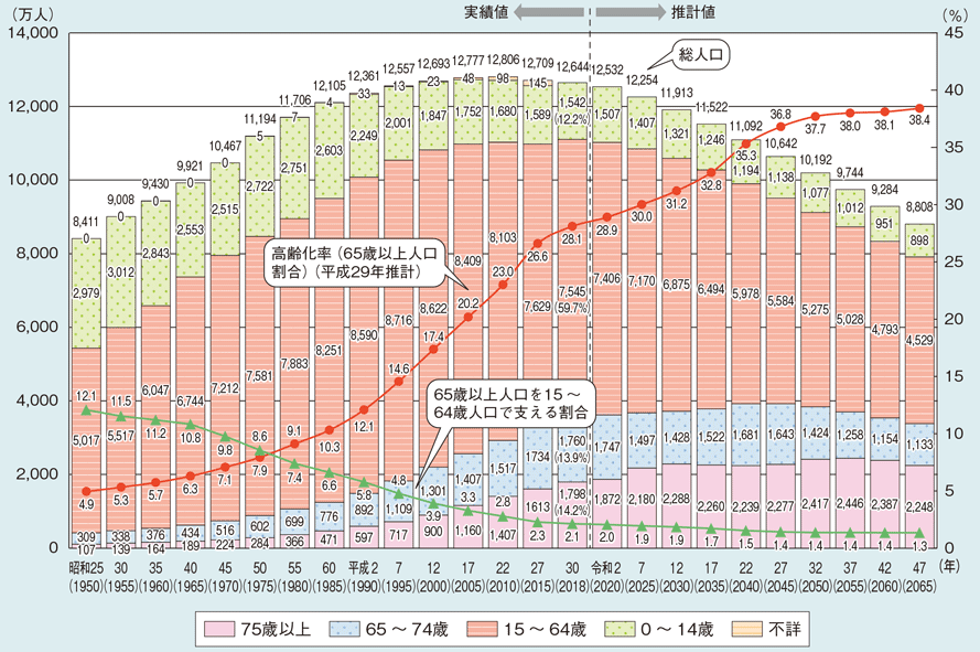 人口推移