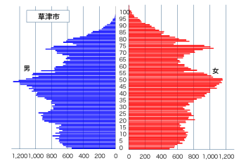 草津市の人口ピラミッド